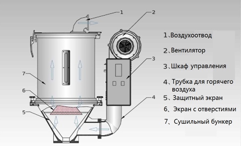 Принцип работы бункер-сушилки Принцип работы бункер-сушилки